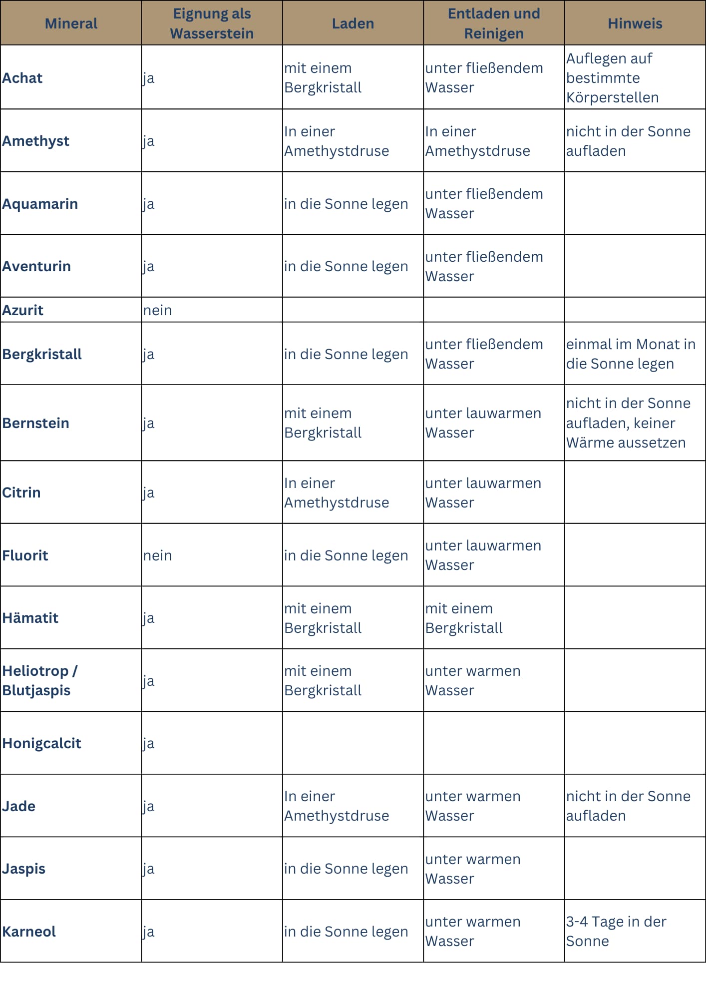 Tabelle Laden und Entladen von Heilsteinen